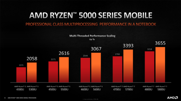Đánh giá hiệu năng AMD Ryzen 7 5500U: Nâng cấp mạnh mẽ hơn, thể hiện sức mạnh ấn tượng