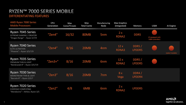Tất tần tật những điểm mới đáng chú ý trên AMD Ryzen 7000 Mobile Series