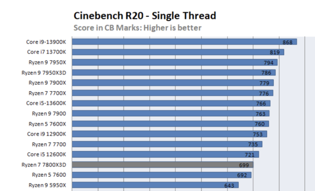 AMD Ryzen 7 7800X3D và AMD Radeon RX7900XT – combo cho người dùng game thủ chuyên nghiệp.