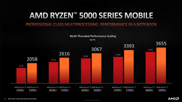 Những lý do khiến laptop chip AMD Ryzen 5000 là lựa chọn hoàn hảo phân khúc dưới 20 triệu