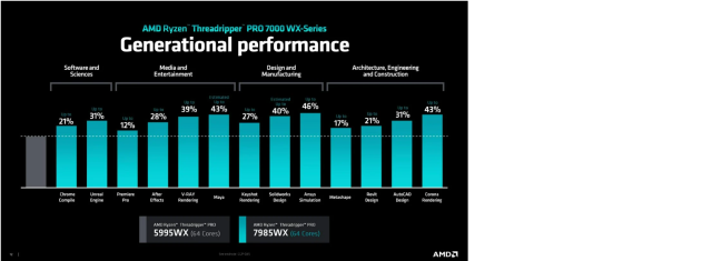 AMD Ryzen Threadripper 7000 ra mắt: CPU workstation mạnh nhất thế giới, tối đa 96 nhân