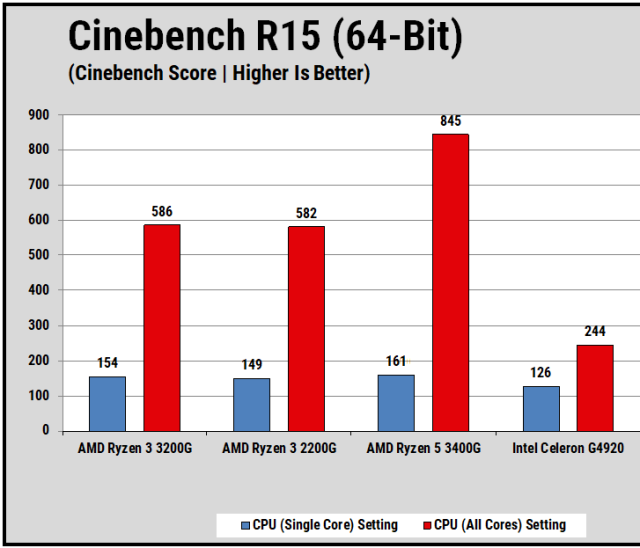 AMD Ryzen 3 3200G – tiết kiệm chi phí nhất, hiệu năng vừa phải và hợp nhu cầu
